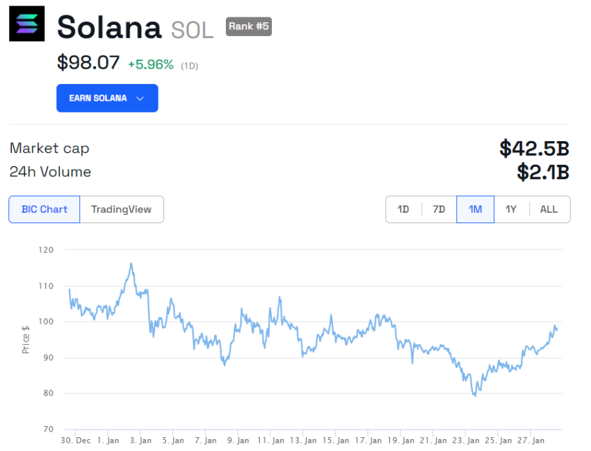 SOLANA DEX日交易量达到5.2亿美元