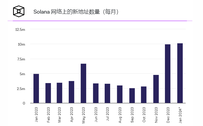 SOLANA注册量激增至历史新高,WEN币空投即将结束插图1 SOLANA注册量激增至历史新高,WEN币空投即将结束