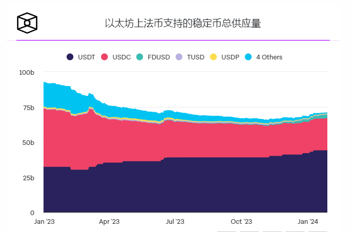 Coinbase对超过7500万美元的USDC兑换美元收取费用