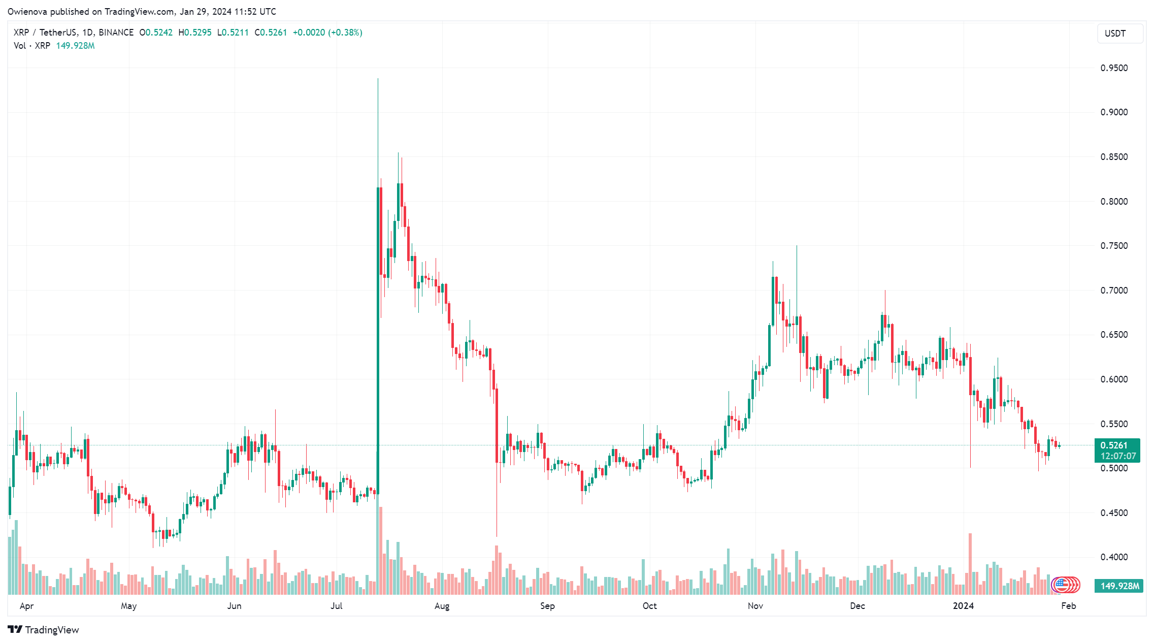 分析师称XRP价格已准备好看涨走高