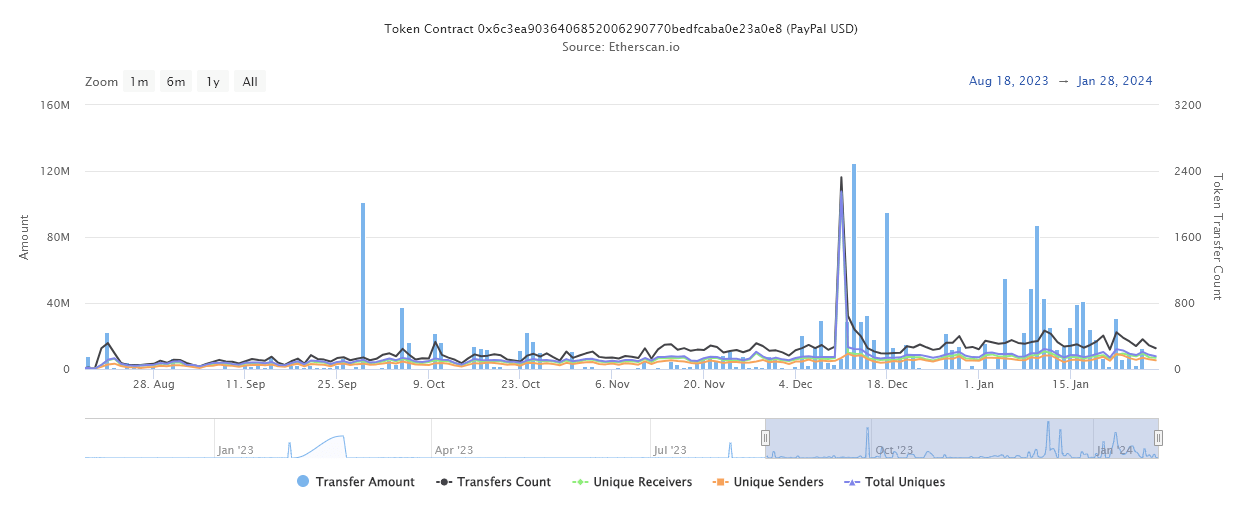 PayPal稳定币PYUSD去年推出后发生了什么?插图1 PayPal稳定币PYUSD去年推出后发生了什么?