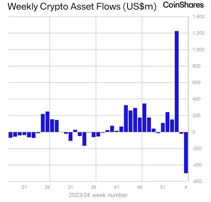 为什么ETF投资者应该担心比特币(BTC)鲸鱼积累了30亿美元的比特币？