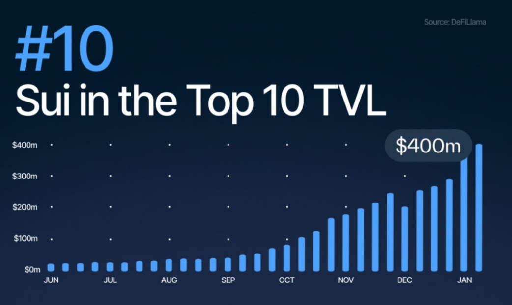 Sui跻身DeFi前十名，TVL飙升至4.3亿美元以上