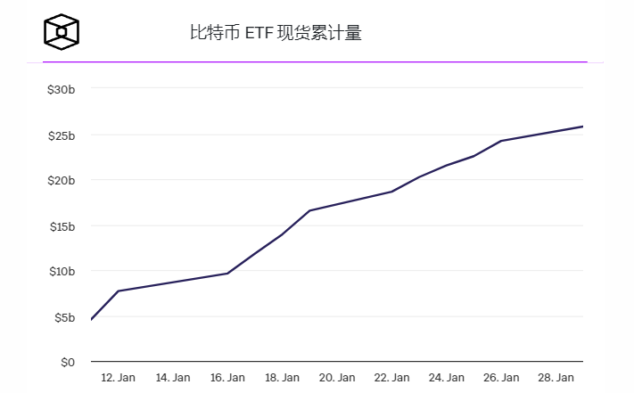 贝莱德和富达现货比特币ETF日交易量接近灰度