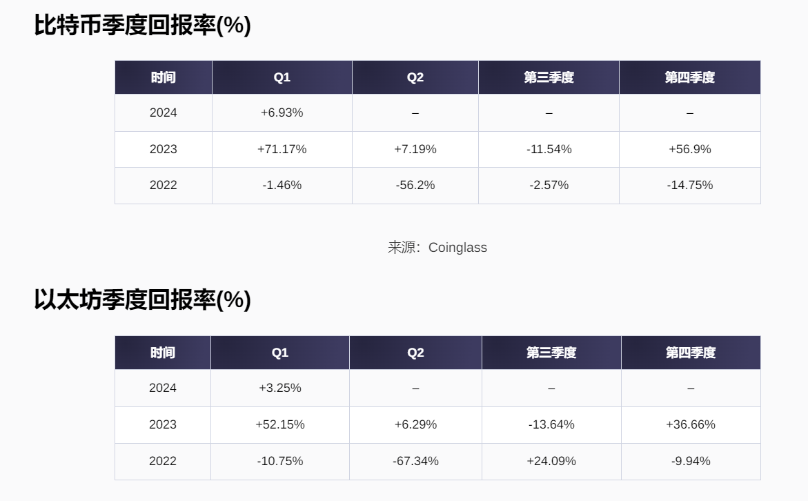 比特币超越以太坊，连续四个季度表现领先