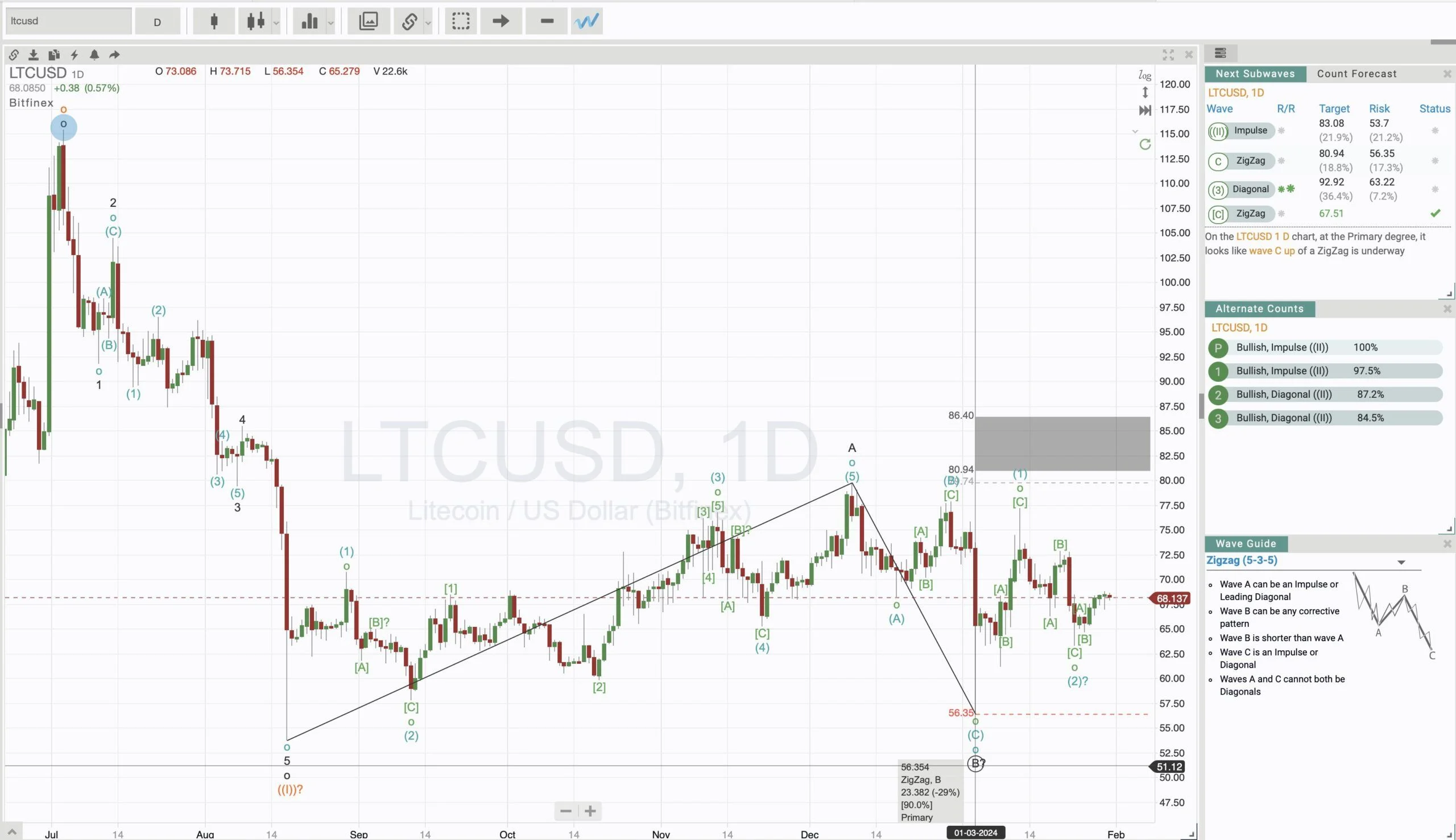 莱特币(LTC)价格从600天支撑位反弹:看涨信号?插图1 莱特币(LTC)价格从600天支撑位反弹:看涨信号?