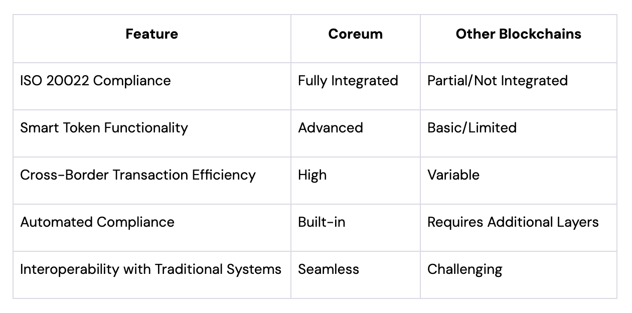 Coreum推出ISO20022区块链解决方案插图1 Coreum推出ISO20022区块链解决方案