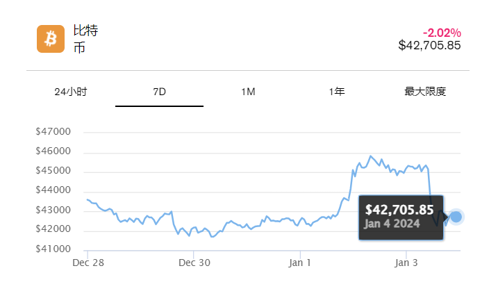 比特币行情闪崩暴跌7%至42000美元