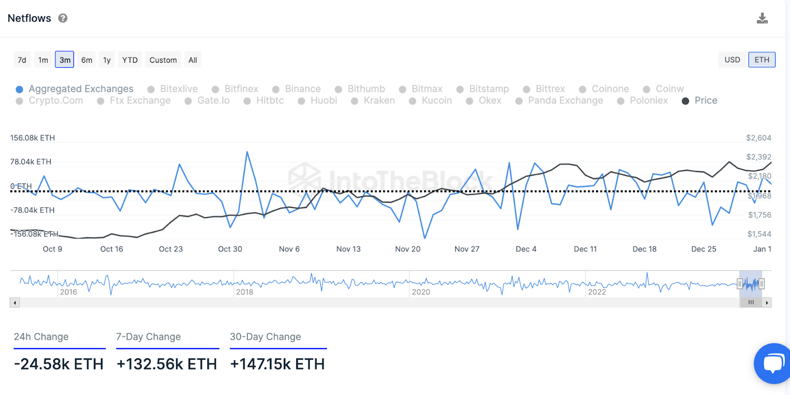以太坊（ETH）的供应主要由机构转向交易所