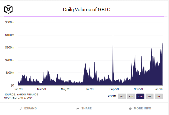 随着现货ETF决策临近，Grayscale的比特币信托交易量激增