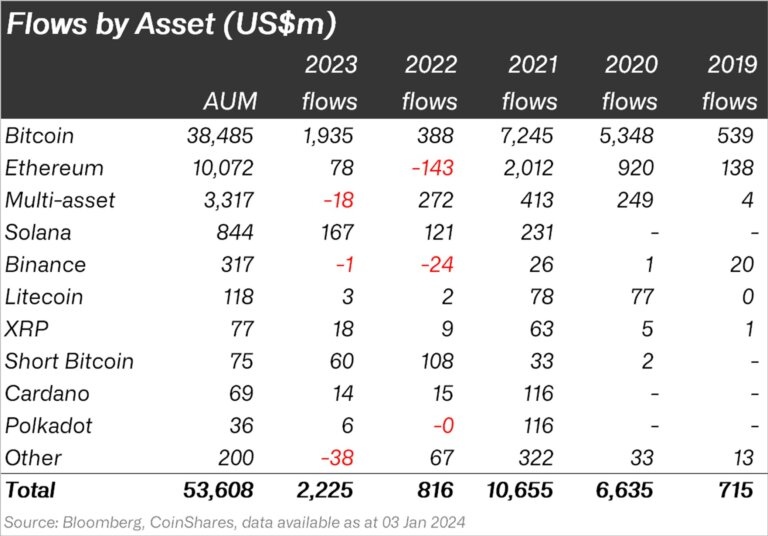 2023年加密货币投资将飙升170%至 22 亿美元，比特币将占据主导地位