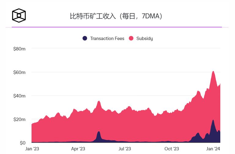 交易费用上涨推动马拉松比特币产量大幅增长插图 交易费用上涨推动马拉松比特币产量大幅增长