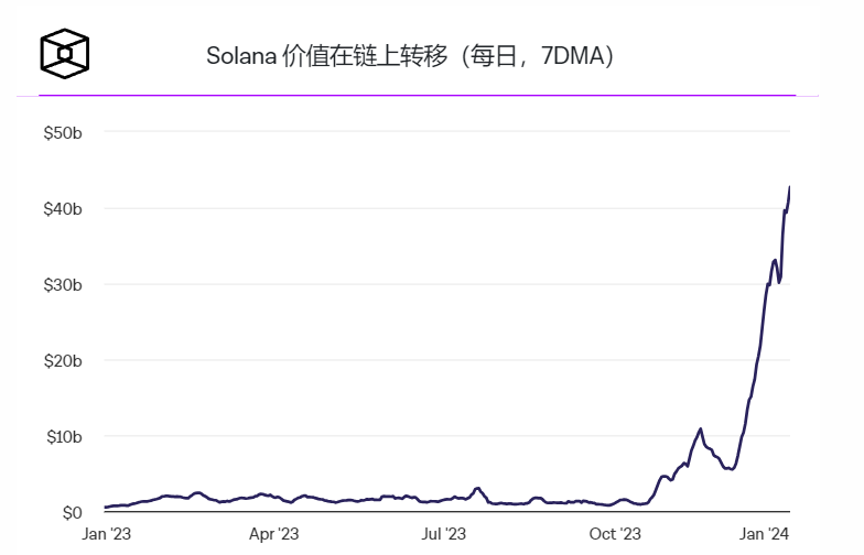 随着MEME币活动的增加，Solana交易量达到一年多以来的最高水平