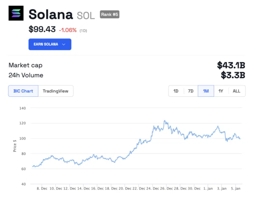 Solana(SOL)准备好在2024年飙升50倍？