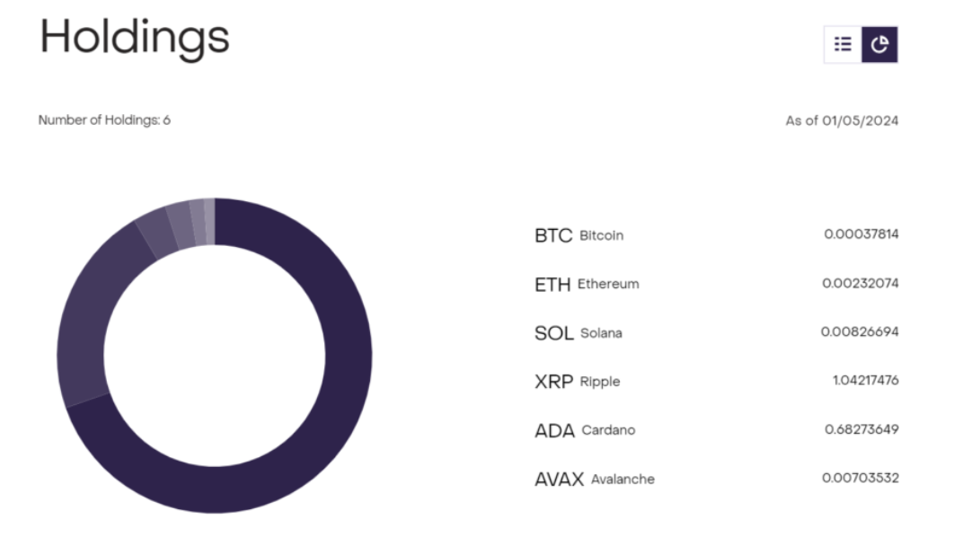 Grayscale将瑞波币XRP和AVAX添加到数字大盘基金