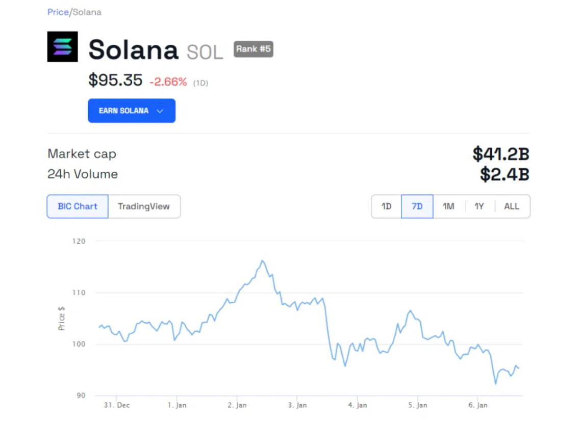 Solana网络蓬勃发展，但SOL价格难以重返100美元