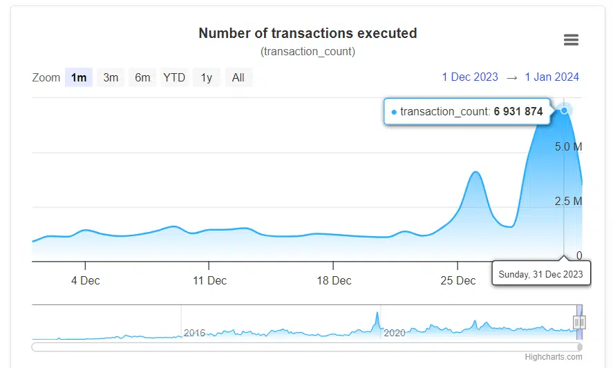 XRP区块链在1天内处理了历史最高的690万笔交易
