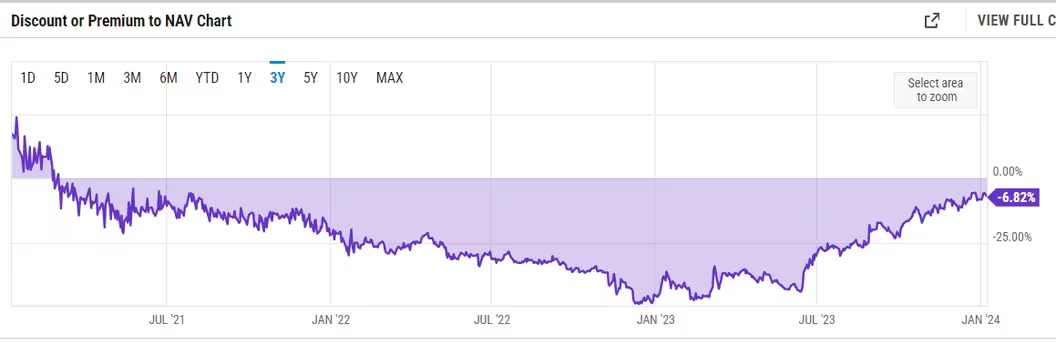 由于灰度在ETF费用不具备竞争力，GBTC折扣跌至18个月以来的最低水平