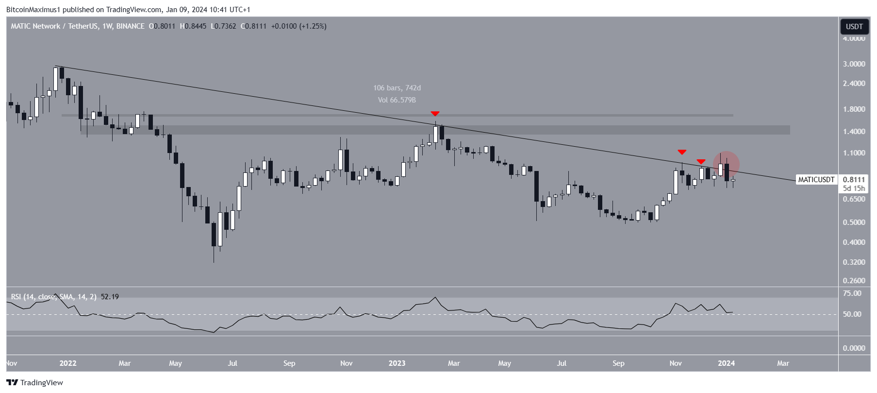 新升级后Polygon (MATIC)价格会升至1美元以上吗？