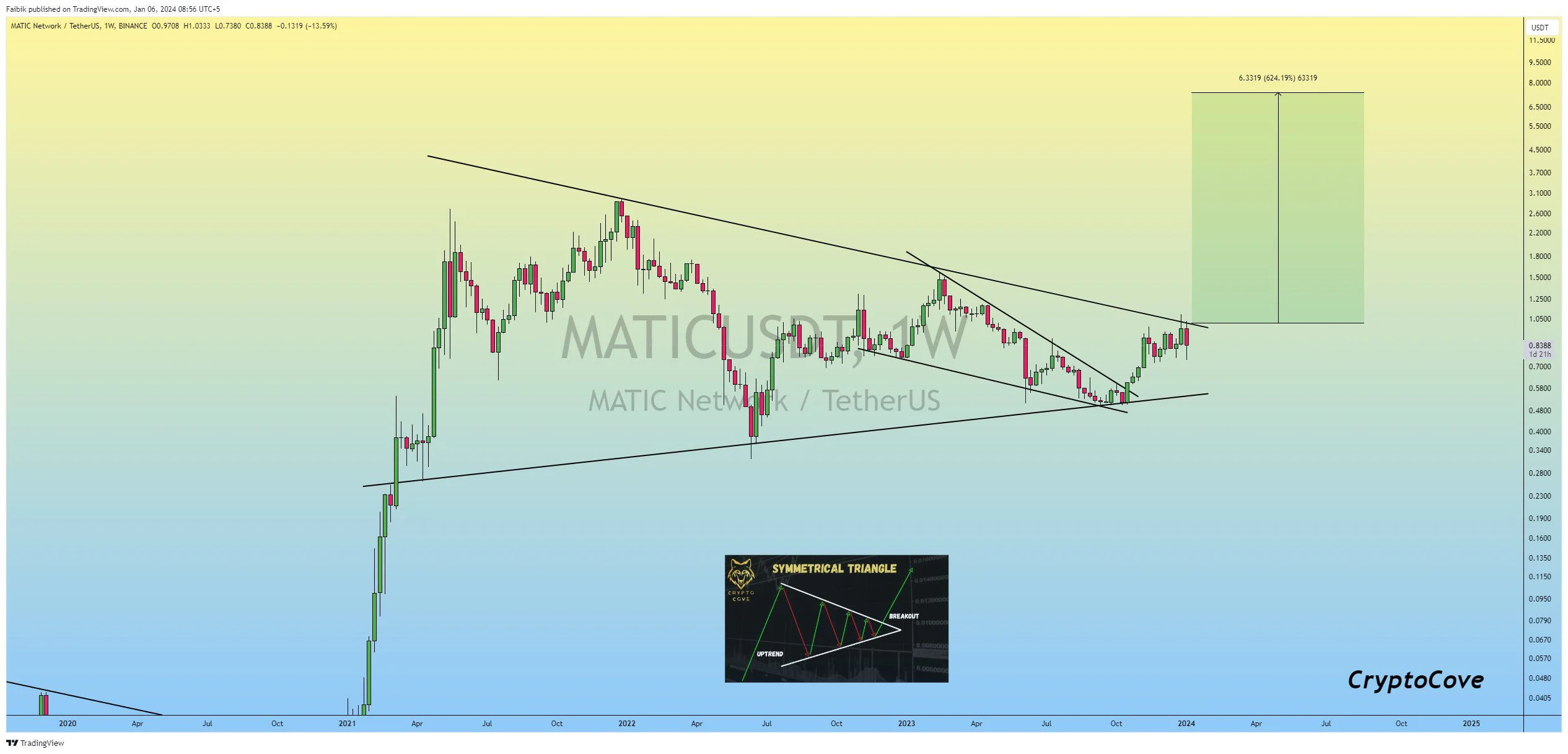 新升级后Polygon (MATIC)价格会升至1美元以上吗？