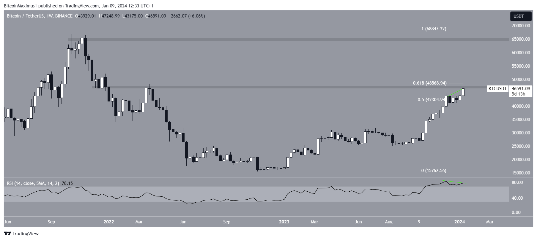 比特币(BTC)反弹仍在继续：在本周ETF可能做出决定之前，其能否达到50000美元？