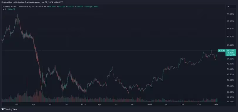 比特币现货ETF热潮导致以太坊/比特币比率跌至32个月低点