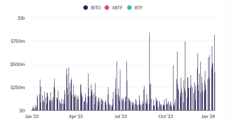 比特币期货ETF ProShares BITO资产规模突破20亿美元，创历史新高