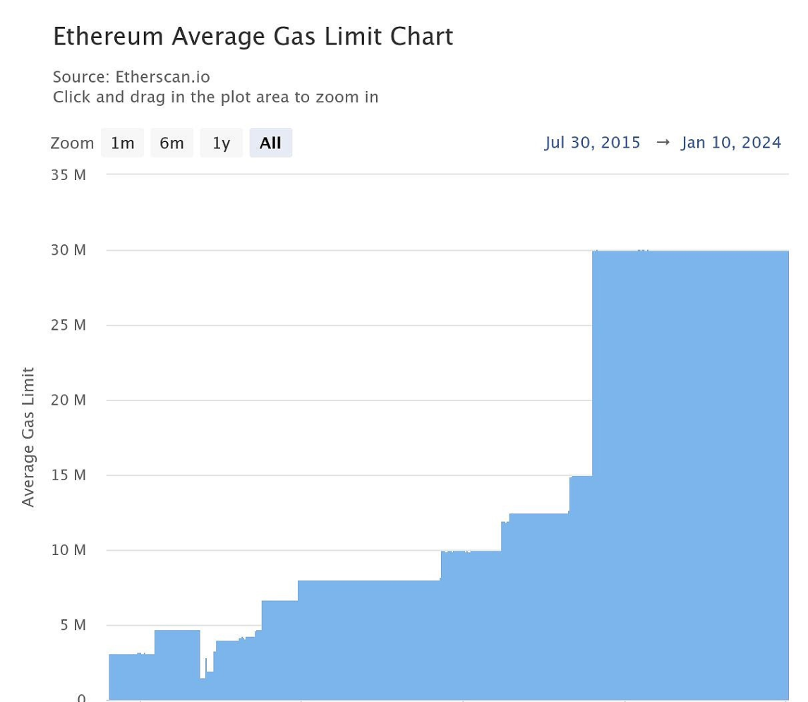 以太坊联合创始人Vitalik Buterin表示将以太坊Gas限制提高到4000万，以提高网络吞吐量
