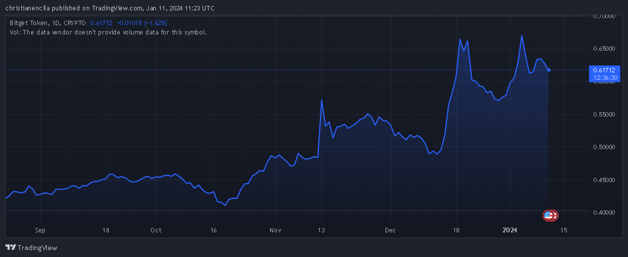 Bitget高管平息破产传闻，称资金安全