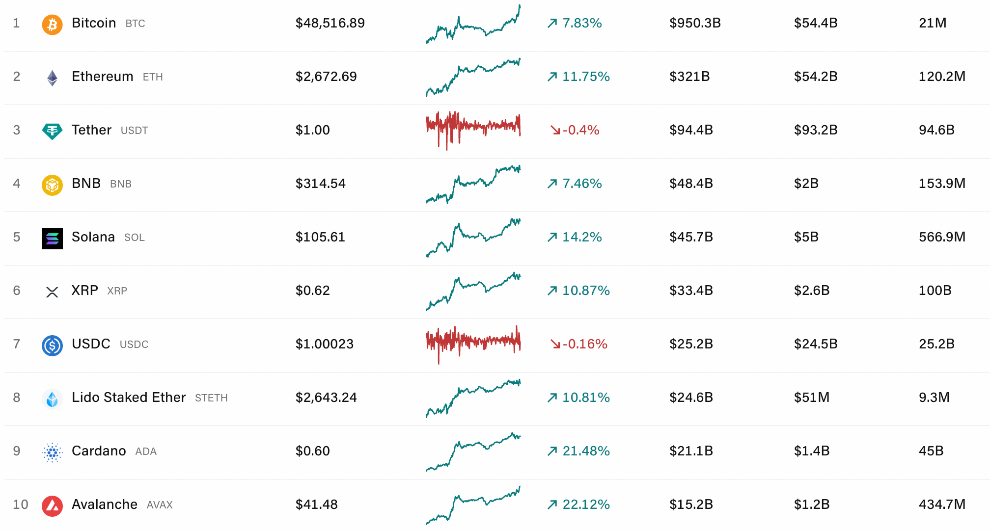 随着现货比特币ETF提振整个加密市场，Solana、ETH和XRP飙升