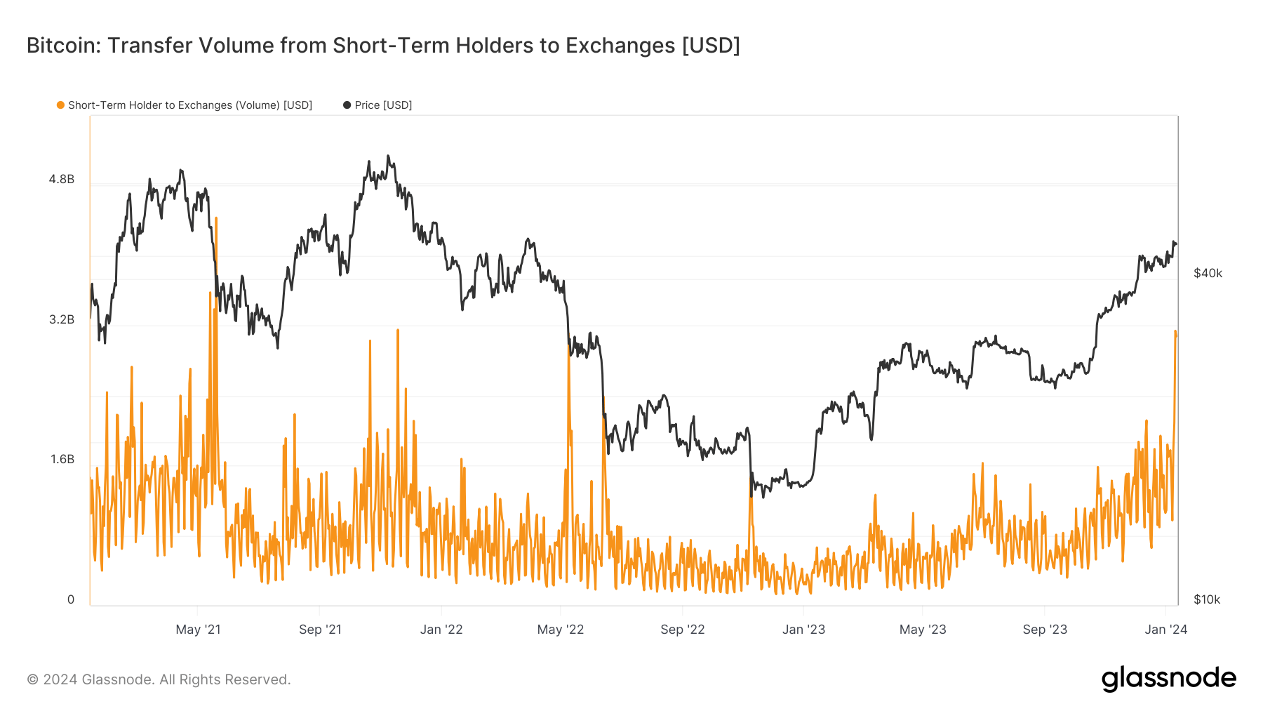 比特币出现自2021年5月以来最大规模的短期持有者活动，转移金额达61亿美元