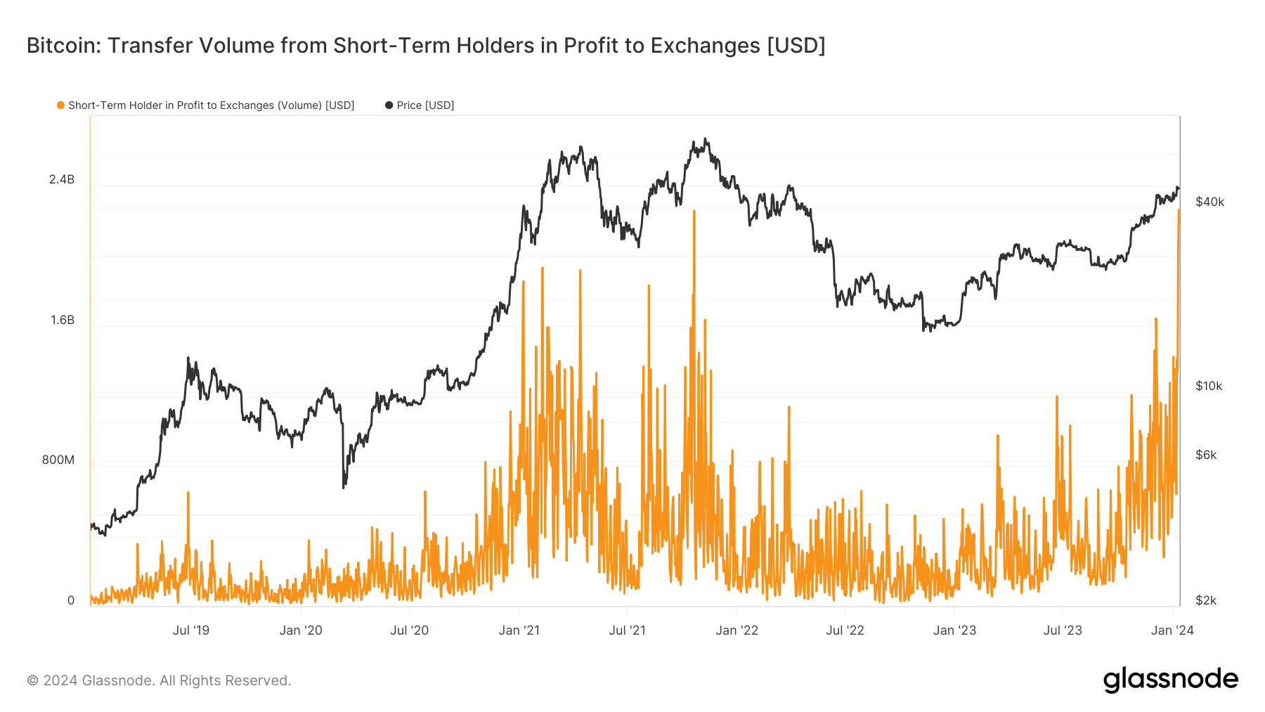比特币出现自2021年5月以来最大规模的短期持有者活动,转移金额达61亿美元插图1 比特币出现自2021年5月以来最大规模的短期持有者活动,转移金额达61亿美元