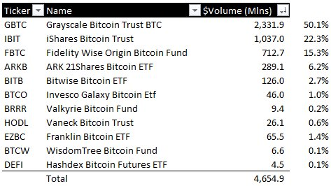 Coinbase在46.5亿美元ETF交易期间促进大规模77亿美元的比特币场外转账