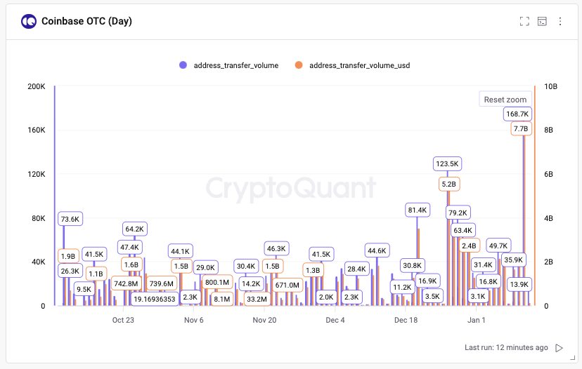Coinbase在46.5亿美元ETF交易期间促进大规模77亿美元的比特币场外转账