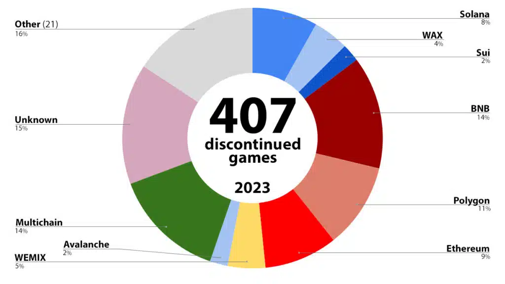 数据显示超过30%的区块链游戏现已被放弃
