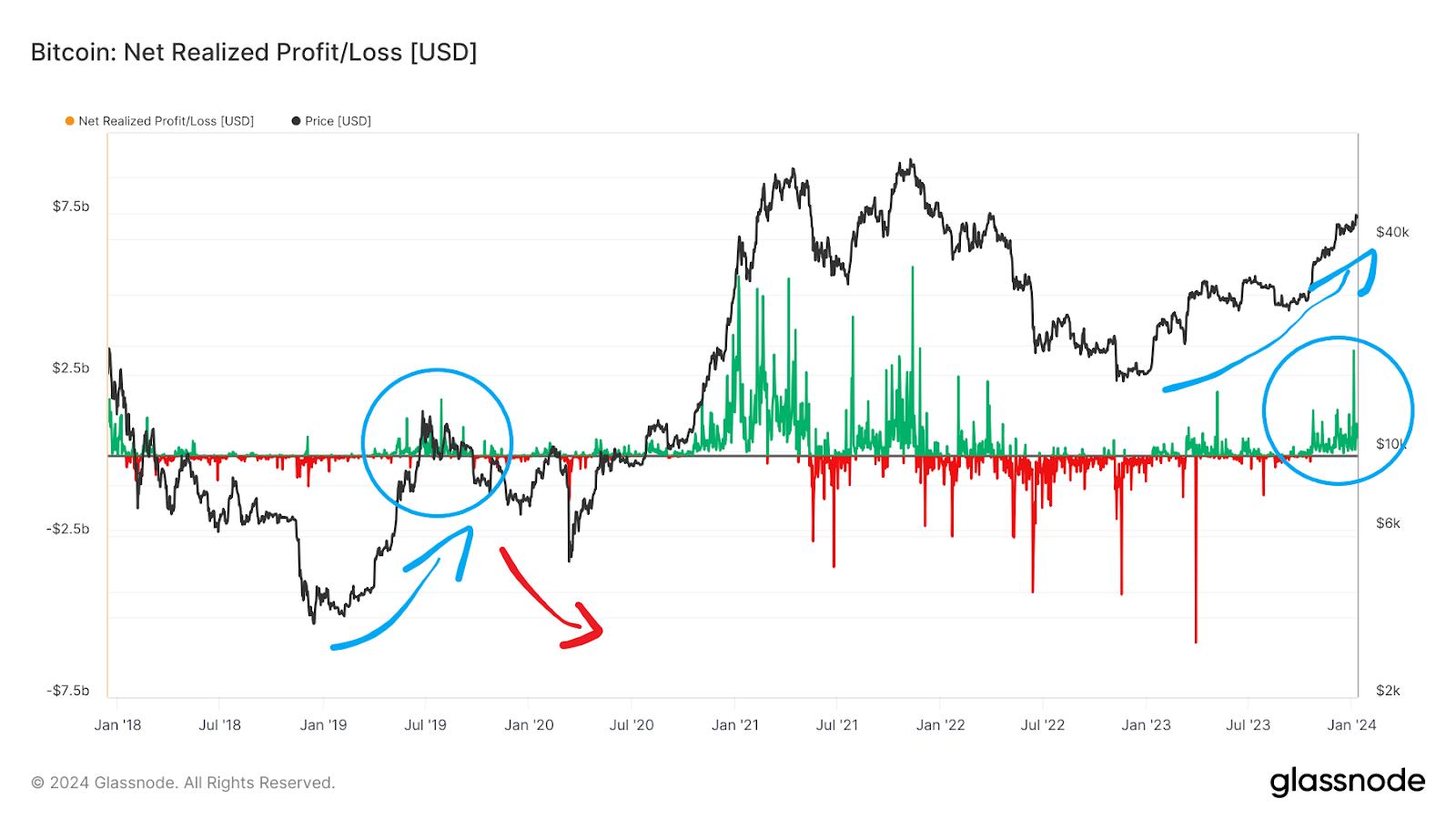 4个链上信号表明比特币(BTC)减半前的修正插图2 4个链上信号表明比特币(BTC)减半前的修正