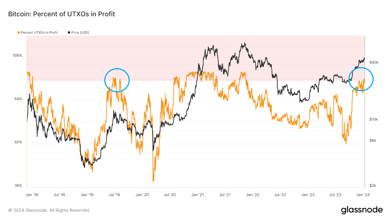 4个链上信号表明比特币(BTC)减半前的修正插图3 4个链上信号表明比特币(BTC)减半前的修正