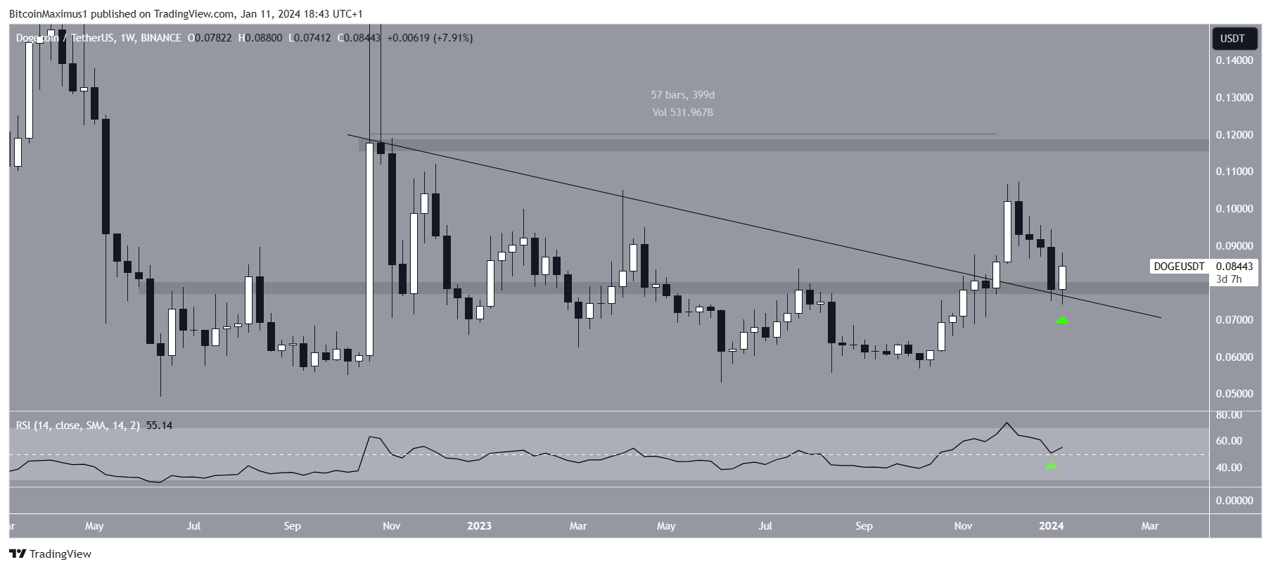 狗狗币（DOGE）价格反弹，是看涨逆转？