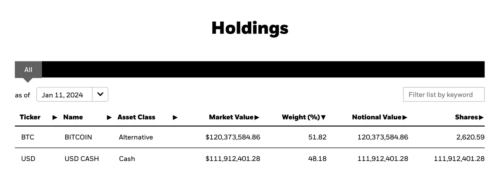 Bitwise、Fidelity看到最大的比特币ETF流入，Grayscale早期统计仅损失9500万美元