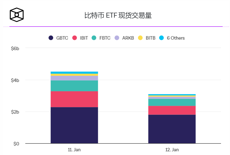 现货比特币ETF交易第二天累计交易量达70亿美元