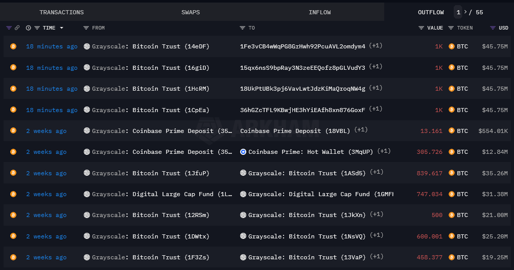 Grayscale向Coinbase Prime转移2亿美元比特币，暗示可能进行ETF赎回活动