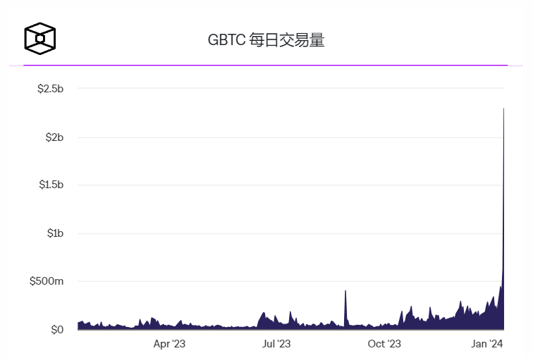 现货比特币ETF进入交易第二天的5个关键话题插图 现货比特币ETF进入交易第二天的5个关键话题