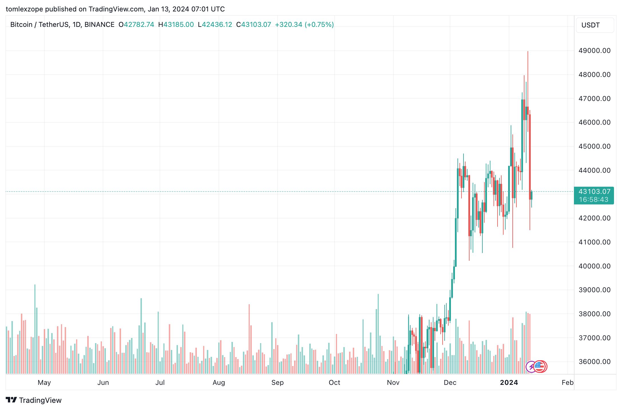 为什么比特币现货ETF批准后比特币价格大幅下跌？
