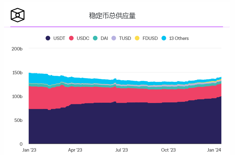 比特派钱包app官方下载中文版_2023年，Tether的市场份额增长了21个百分点，目前占据了稳定币供应量的三分之二