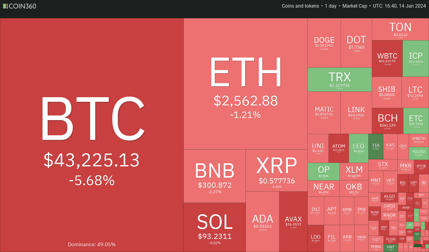 现货ETF获批后，比特币价格暴跌，但ICP、TIA、MNT、SEI和山寨币反弹
