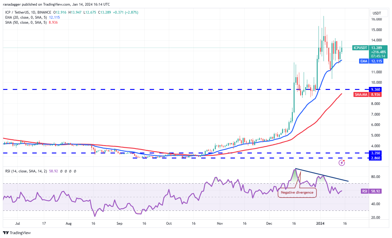 现货ETF获批后，比特币价格暴跌，但ICP、TIA、MNT、SEI和山寨币反弹