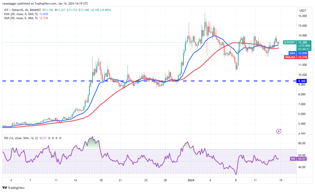 现货ETF获批后，比特币价格暴跌，但ICP、TIA、MNT、SEI和山寨币反弹