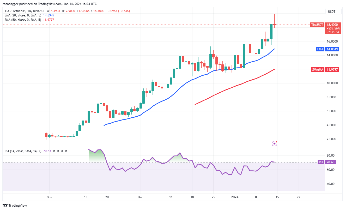 现货ETF获批后，比特币价格暴跌，但ICP、TIA、MNT、SEI和山寨币反弹