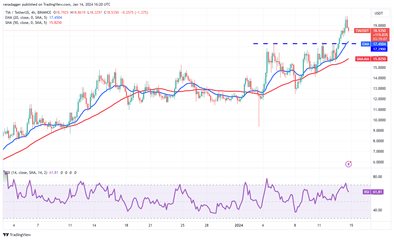 现货ETF获批后，比特币价格暴跌，但ICP、TIA、MNT、SEI和山寨币反弹