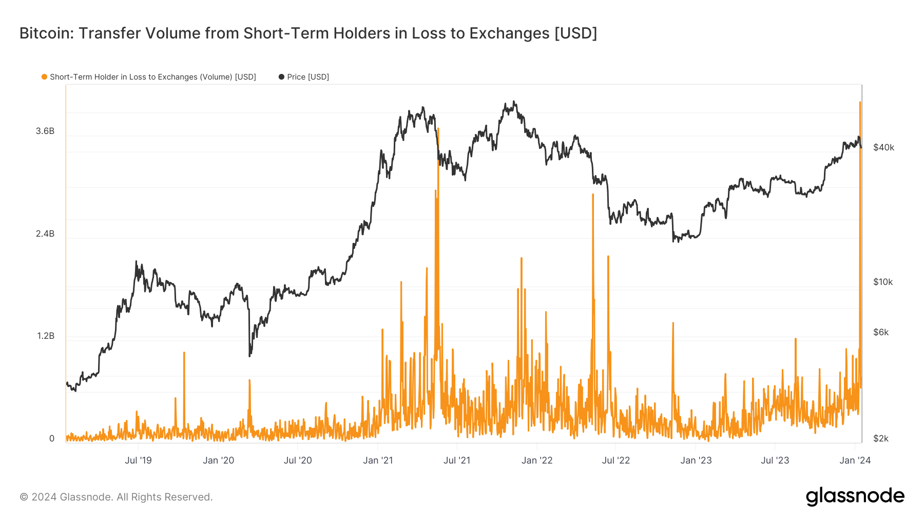 随着比特币下跌，Coinbase迎来自FTX崩溃以来的最高比特币销量